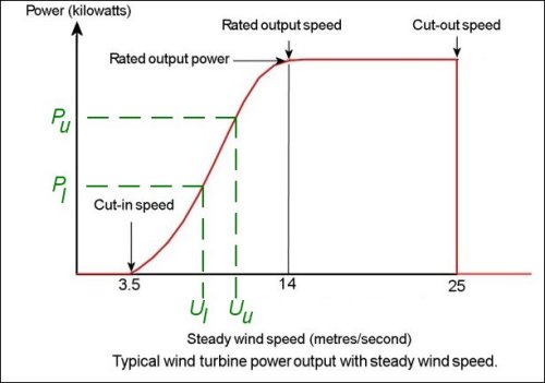 Typical wind power output versus wind speed.